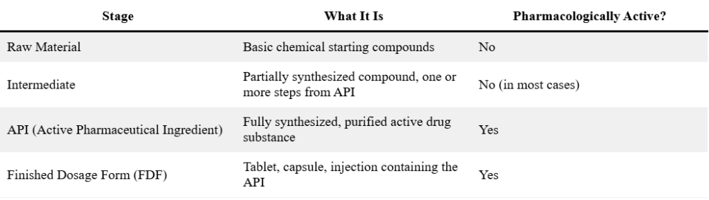 Cardiovascular API, API Intermediates , Atorvastatin