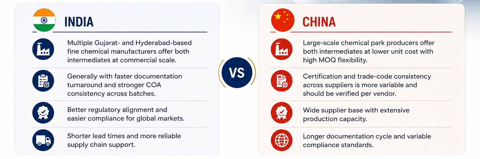 Lercanidipine,India vs China Sourcing for Lercanidipine Intermediates