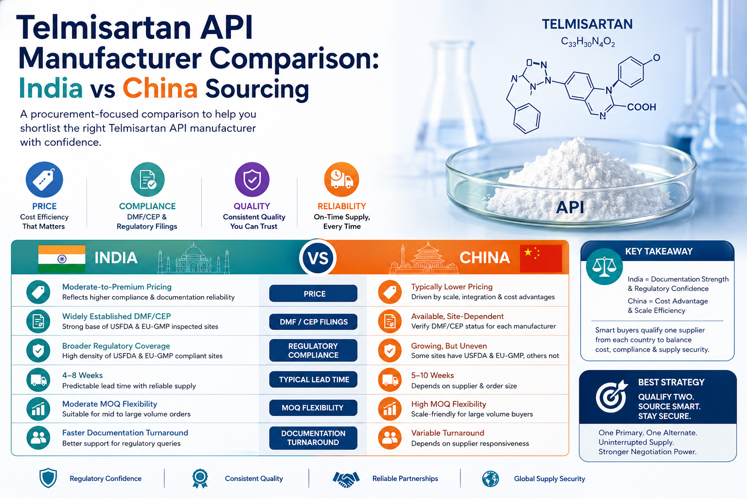 Telmisartan API Manufacturer: India vs China