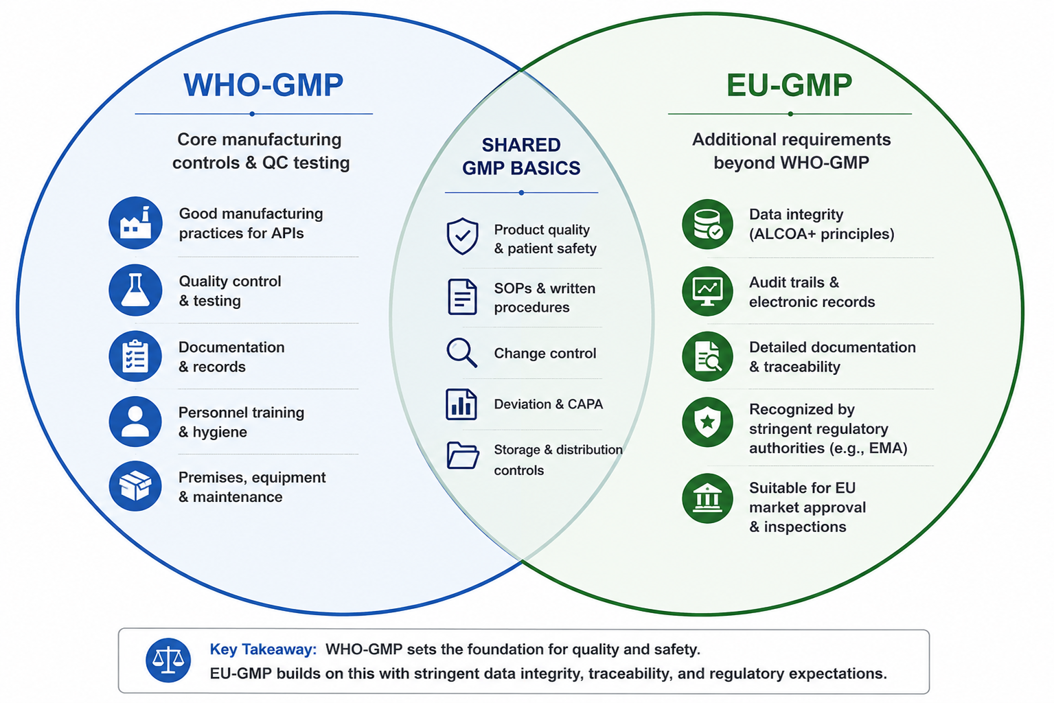 Venn diagram comparing WHO-GMP for cardiovascular APIs and EU-GMP scope — WHO-GMP covers core manufacturing and QC controls shared by both standards, while EU-GMP additionally requires detailed data integrity, audit trails, and recognition by stringent regulatory authorities.