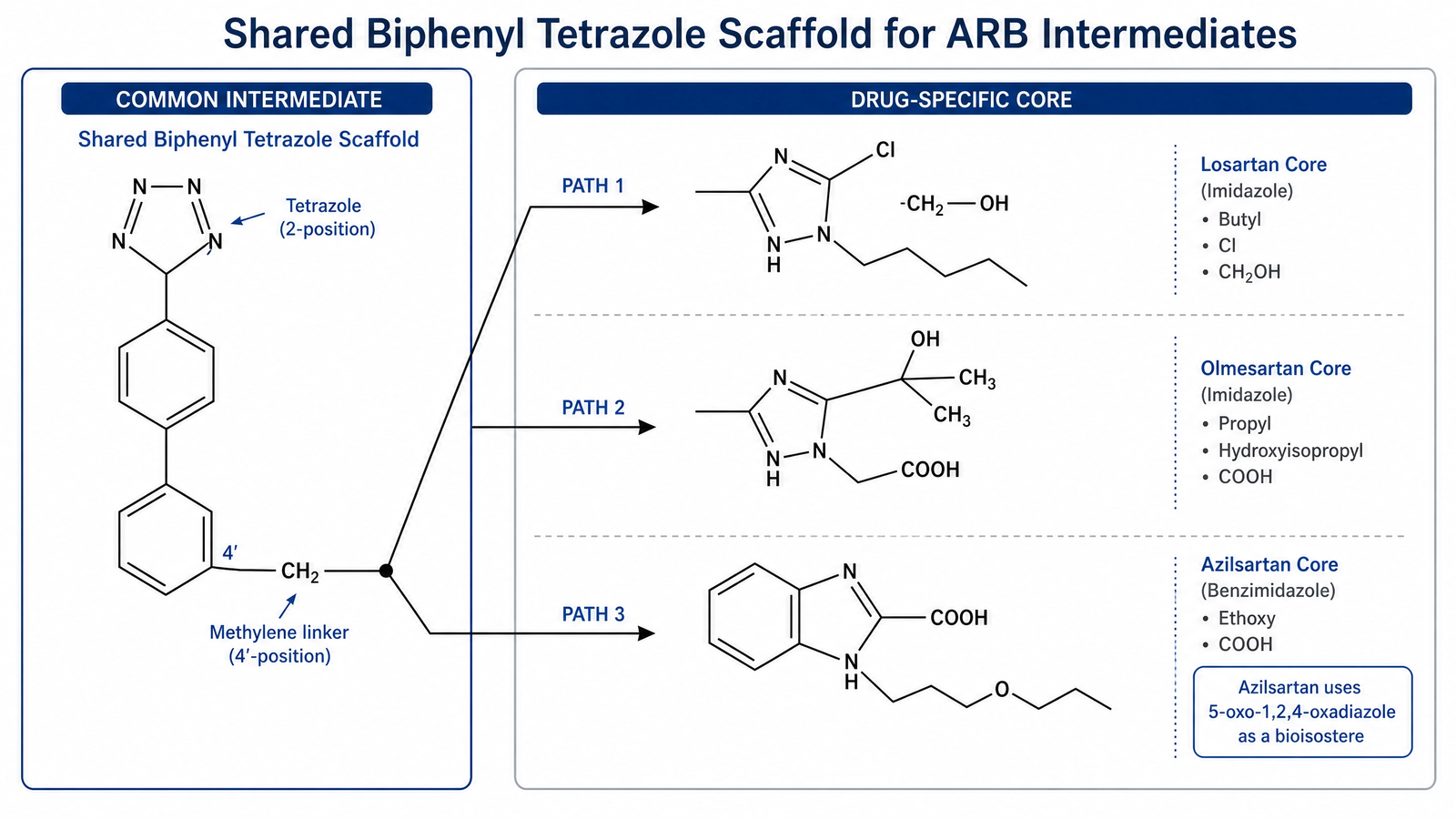 ARB intermediates