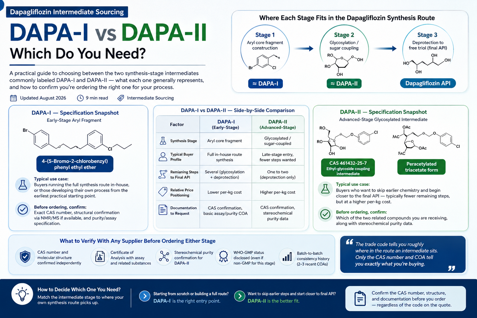 Dapagliflozin Intermediate Sourcing