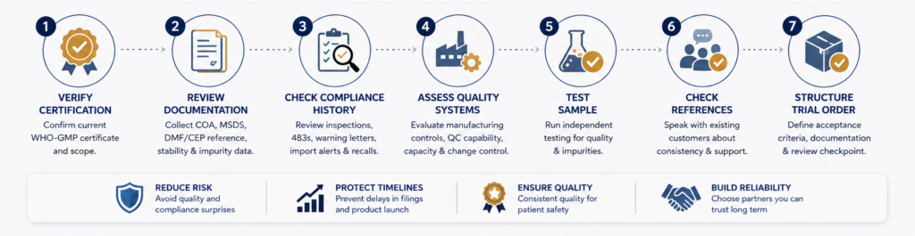 How to Vet a WHO-GMP Cardiovascular Intermediate Supplier