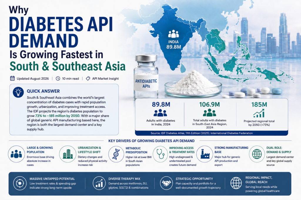 Why Diabetes API Demand Is Growing