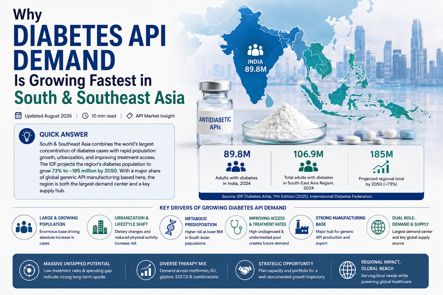 Why Diabetes API Demand Is Growing